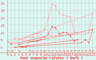 Courbe de la force du vent pour Kerstinbo