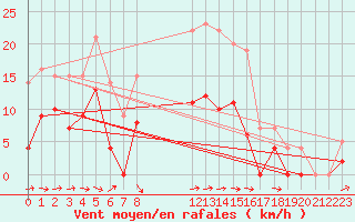 Courbe de la force du vent pour Delsbo