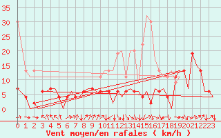 Courbe de la force du vent pour Zurich-Kloten
