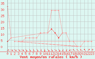 Courbe de la force du vent pour Tartu