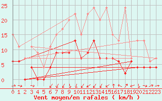 Courbe de la force du vent pour Luzern