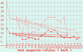 Courbe de la force du vent pour Ble - Binningen (Sw)