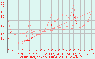 Courbe de la force du vent pour Halten Fyr