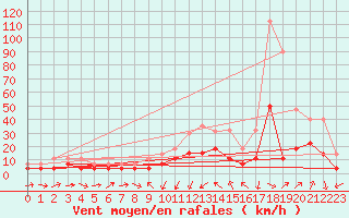 Courbe de la force du vent pour Xativa