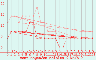 Courbe de la force du vent pour Veggli Ii