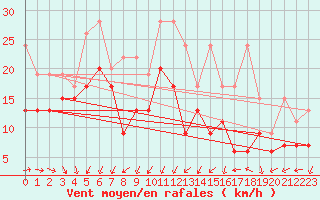 Courbe de la force du vent pour Weissfluhjoch