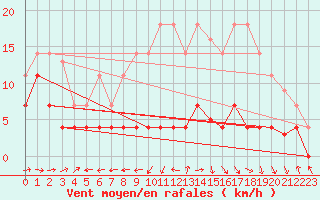 Courbe de la force du vent pour Salamanca