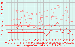 Courbe de la force du vent pour Altenrhein