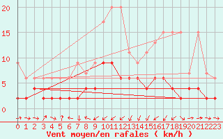 Courbe de la force du vent pour Giswil