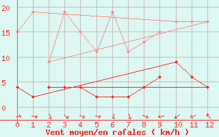 Courbe de la force du vent pour Les Marecottes