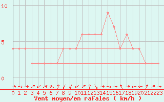 Courbe de la force du vent pour Orense