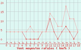 Courbe de la force du vent pour Finsevatn