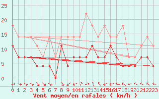 Courbe de la force du vent pour Gelbelsee