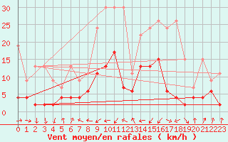 Courbe de la force du vent pour Adelboden