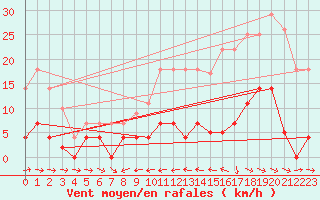 Courbe de la force du vent pour Zumarraga-Urzabaleta