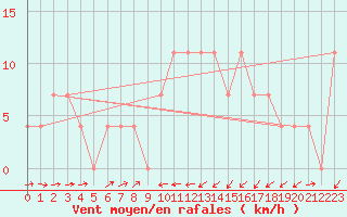 Courbe de la force du vent pour Kufstein