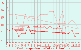 Courbe de la force du vent pour Altenrhein