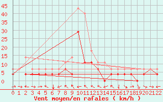 Courbe de la force du vent pour Finsevatn