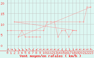 Courbe de la force du vent pour Schmittenhoehe