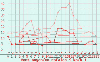 Courbe de la force du vent pour Caravaca Fuentes del Marqus