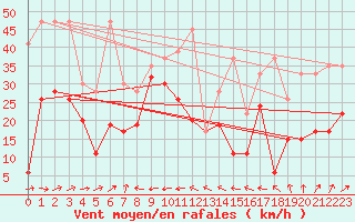 Courbe de la force du vent pour Eggishorn