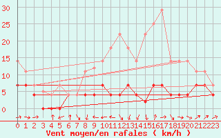 Courbe de la force du vent pour Viso del Marqus