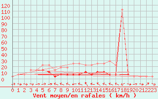 Courbe de la force du vent pour Tirgu Ocna