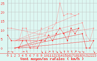 Courbe de la force du vent pour Metz (57)