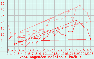 Courbe de la force du vent pour Bordeaux (33)