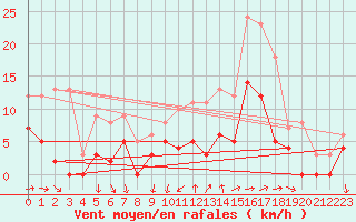 Courbe de la force du vent pour Saint-Mme-le-Tenu (44)