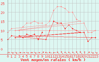 Courbe de la force du vent pour Solenzara - Base arienne (2B)