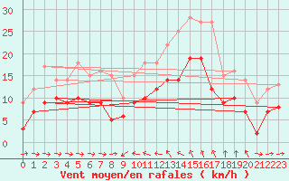 Courbe de la force du vent pour Solenzara - Base arienne (2B)