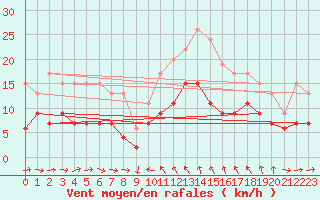 Courbe de la force du vent pour Solenzara - Base arienne (2B)