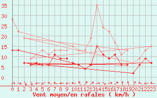 Courbe de la force du vent pour Grenoble/St-Etienne-St-Geoirs (38)