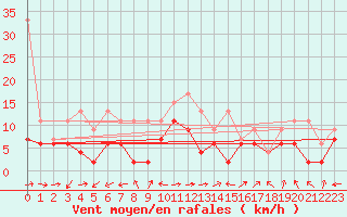 Courbe de la force du vent pour Crap Masegn