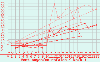 Courbe de la force du vent pour Egolzwil