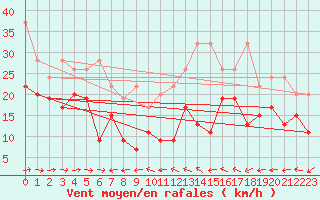 Courbe de la force du vent pour Grand Saint Bernard (Sw)