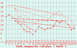 Courbe de la force du vent pour Ile du Levant (83)