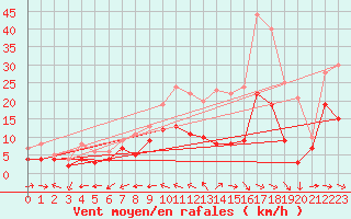 Courbe de la force du vent pour Mont-de-Marsan (40)