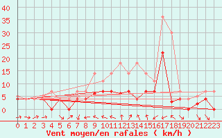 Courbe de la force du vent pour Weihenstephan
