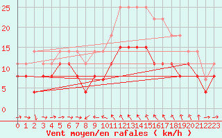 Courbe de la force du vent pour Solenzara - Base arienne (2B)