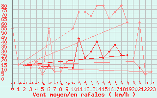 Courbe de la force du vent pour Innsbruck