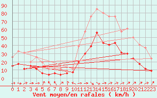 Courbe de la force du vent pour Tarbes (65)