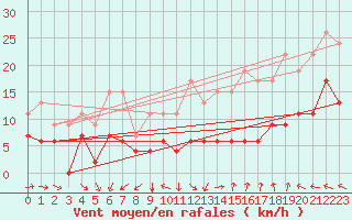 Courbe de la force du vent pour Nottingham Weather Centre