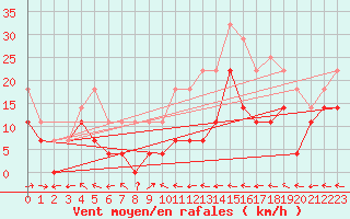 Courbe de la force du vent pour Ceahlau Toaca