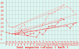 Courbe de la force du vent pour Toulon (83)