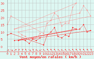 Courbe de la force du vent pour Gardelegen