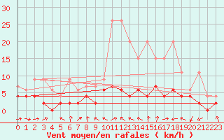 Courbe de la force du vent pour Scuol