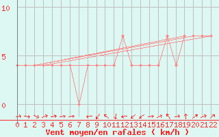 Courbe de la force du vent pour Kufstein