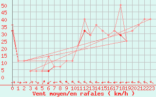 Courbe de la force du vent pour Tromso Skattora